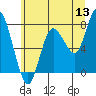 Bay Center tide chart for Saturday, June 13, 2026