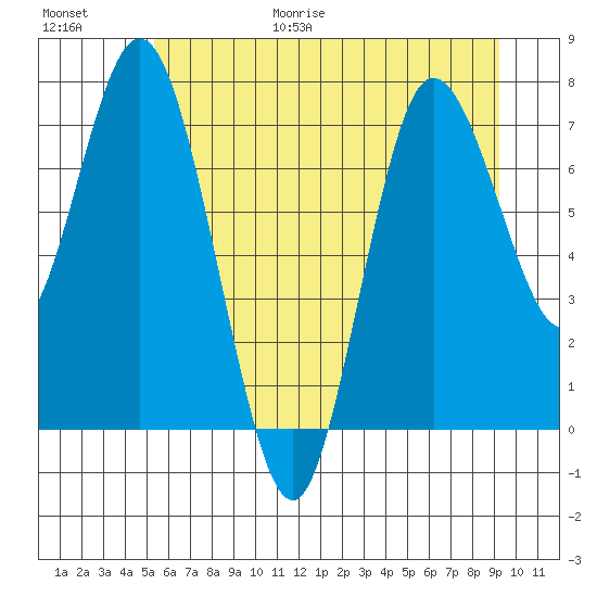 Bay Center tide chart for Friday, June 19, 2026