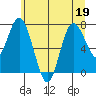 Bay Center tide chart for Friday, June 19, 2026