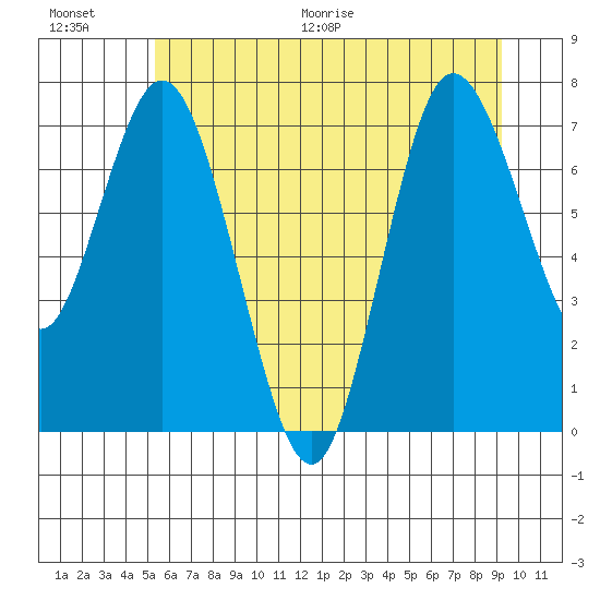 Bay Center tide chart for Saturday, June 20, 2026
