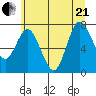 Bay Center tide chart for Sunday, June 21, 2026