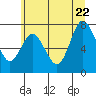 Bay Center tide chart for Monday, June 22, 2026