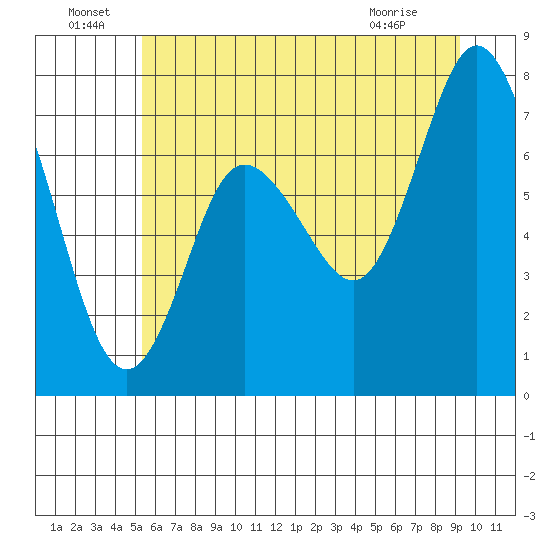 Bay Center tide chart for Wednesday, June 24, 2026