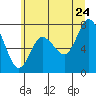 Bay Center tide chart for Wednesday, June 24, 2026