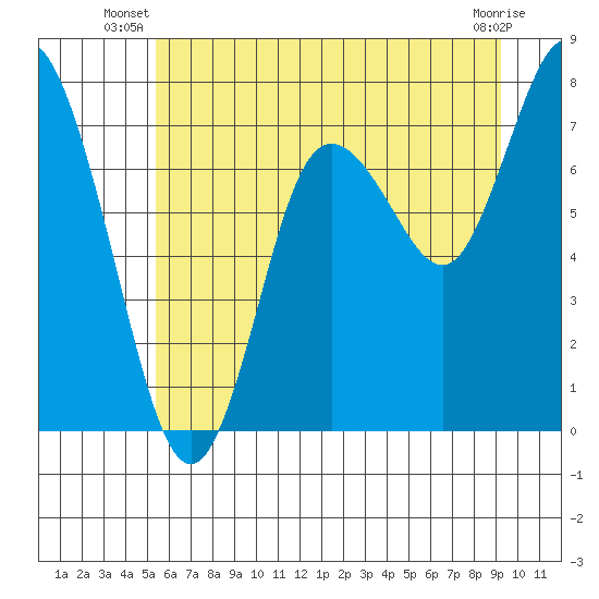 Bay Center tide chart for Saturday, June 27, 2026