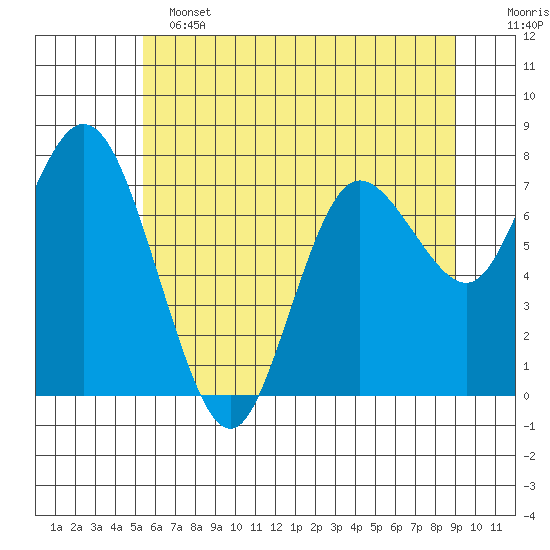 Bay Center tide chart for Tuesday, June 2, 2026