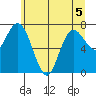 Bay Center tide chart for Friday, June 5, 2026