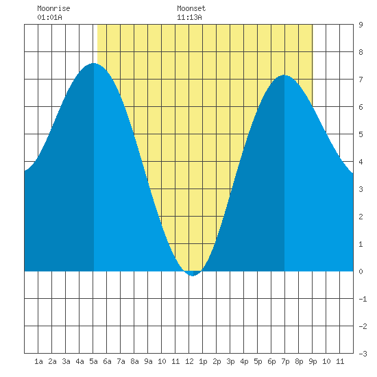 Bay Center tide chart for Saturday, June 6, 2026