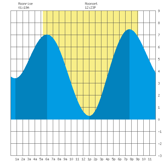 Bay Center tide chart for Sunday, June 7, 2026