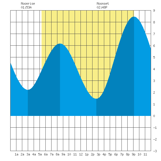Bay Center tide chart for Tuesday, June 9, 2026