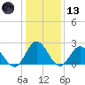 Menchville tide chart for Wednesday, January 13, 2021