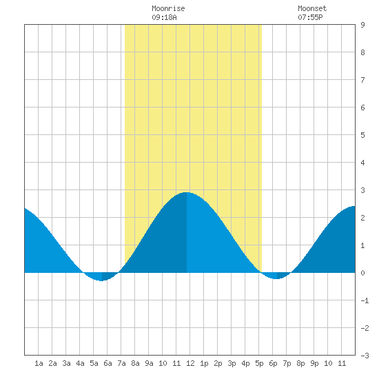 Menchville tide chart for Friday, January 15, 2021
