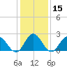 Menchville tide chart for Friday, January 15, 2021
