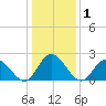 Menchville tide chart for Friday, January 1, 2021