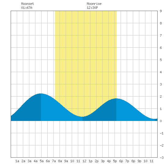 Menchville tide chart for Friday, January 22, 2021