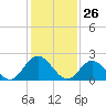 Menchville tide chart for Tuesday, January 26, 2021