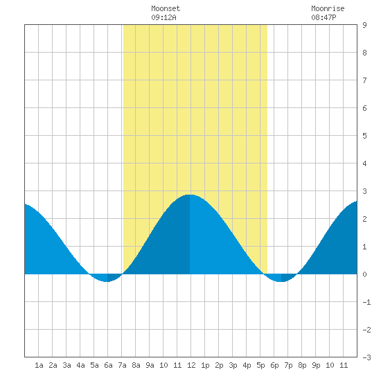 Menchville tide chart for Sunday, January 31, 2021