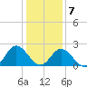 Menchville tide chart for Thursday, January 7, 2021