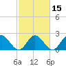 Menchville tide chart for Monday, February 15, 2021