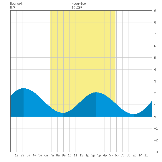 Menchville tide chart for Thursday, February 18, 2021