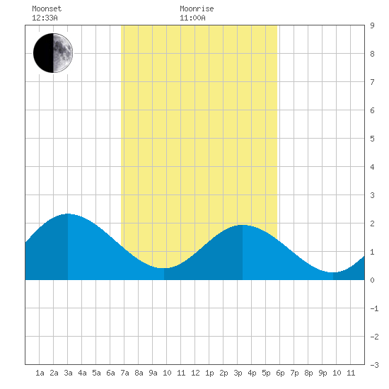 Menchville tide chart for Friday, February 19, 2021