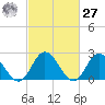 Menchville tide chart for Saturday, February 27, 2021