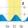 Menchville tide chart for Tuesday, February 2, 2021