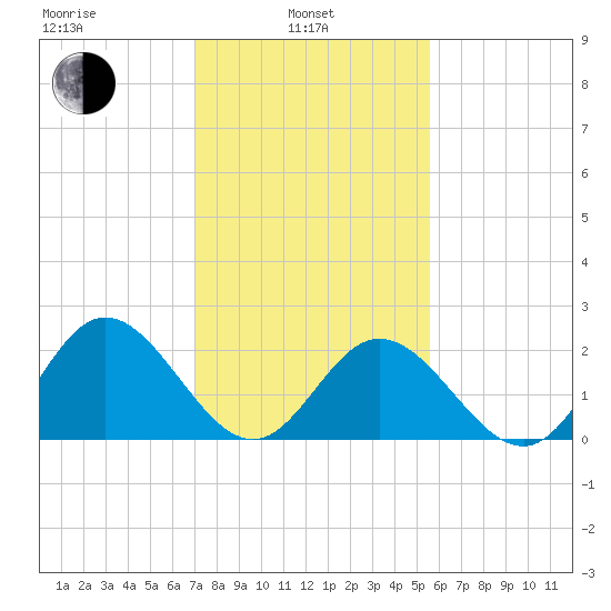 Menchville tide chart for Thursday, February 4, 2021