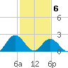 Menchville tide chart for Saturday, February 6, 2021