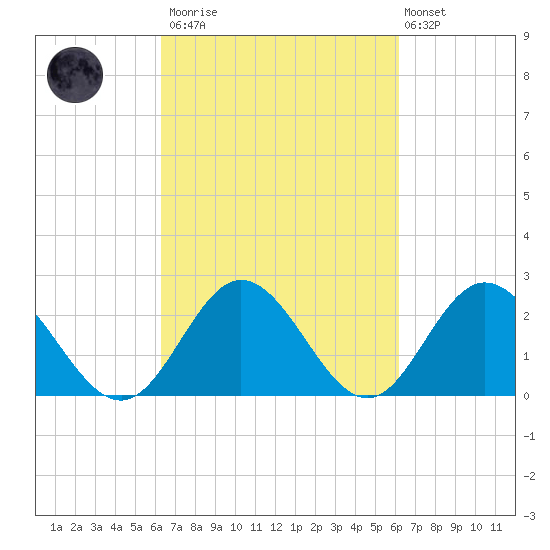 Menchville tide chart for Saturday, March 13, 2021