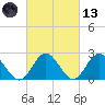 Menchville tide chart for Saturday, March 13, 2021