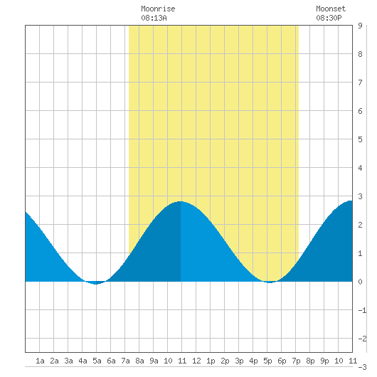 Menchville tide chart for Sunday, March 14, 2021