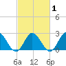 Menchville tide chart for Monday, March 1, 2021