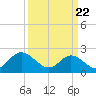 Menchville tide chart for Monday, March 22, 2021