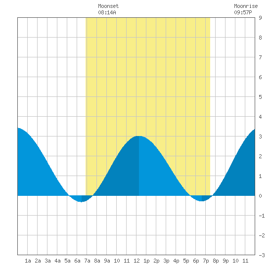 Menchville tide chart for Tuesday, March 30, 2021