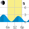 Menchville tide chart for Friday, March 5, 2021