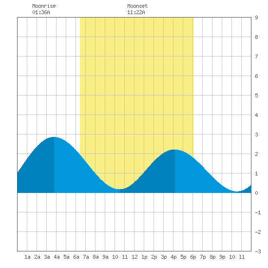 Menchville tide chart for Saturday, March 6, 2021
