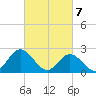 Menchville tide chart for Sunday, March 7, 2021