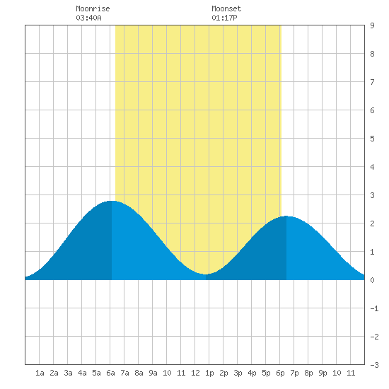 Menchville tide chart for Monday, March 8, 2021