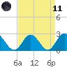 Menchville tide chart for Sunday, April 11, 2021
