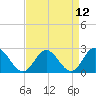Menchville tide chart for Monday, April 12, 2021