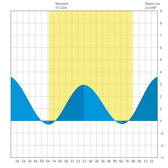 Menchville tide chart for Wednesday, April 28, 2021