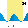 Menchville tide chart for Wednesday, April 28, 2021