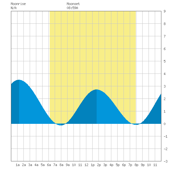Menchville tide chart for Friday, April 30, 2021