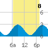 Menchville tide chart for Thursday, April 8, 2021