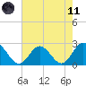 Menchville tide chart for Tuesday, May 11, 2021