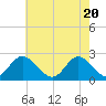 Menchville tide chart for Thursday, May 20, 2021