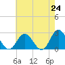 Menchville tide chart for Monday, May 24, 2021