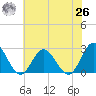 Menchville tide chart for Wednesday, May 26, 2021