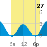 Menchville tide chart for Thursday, May 27, 2021